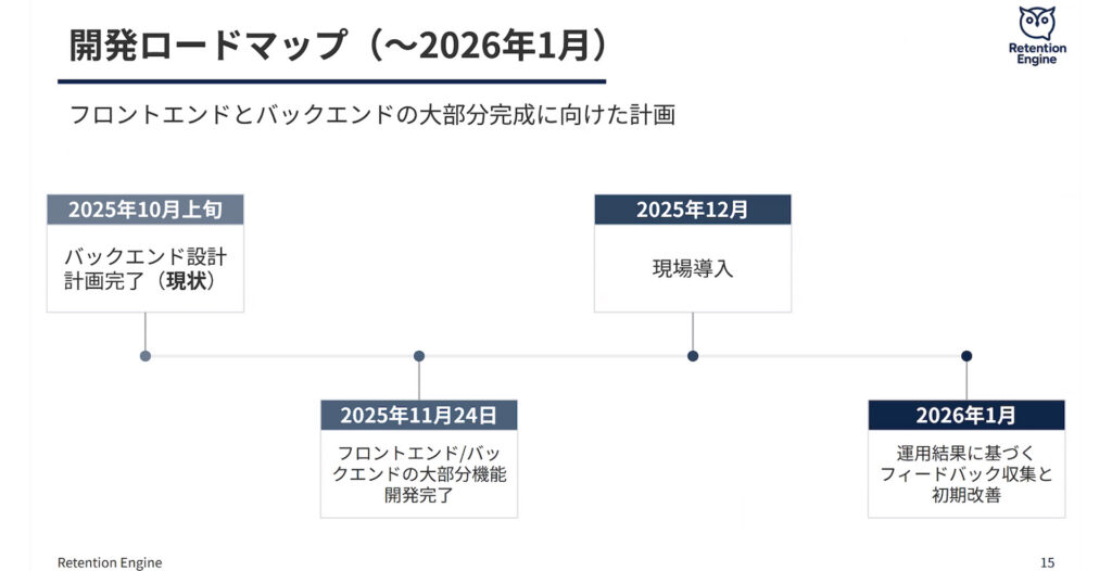 各プロジェクトのスライド